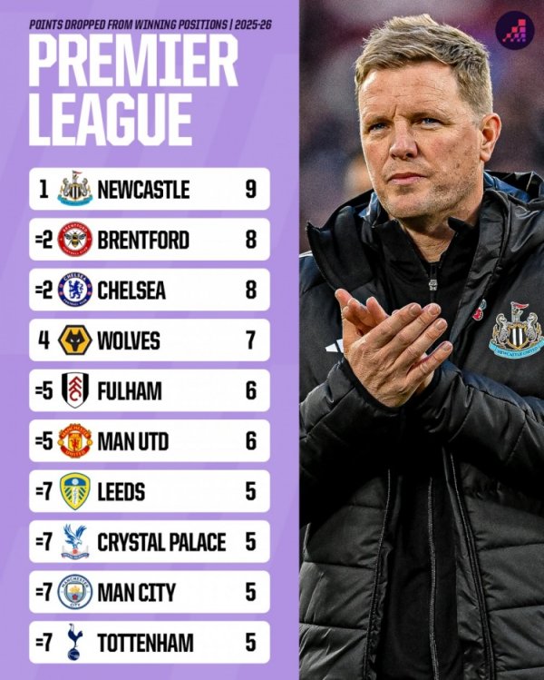 本赛季英超领跑  之后丢分榜：纽卡9分最多，小蜜蜂、切尔西8分